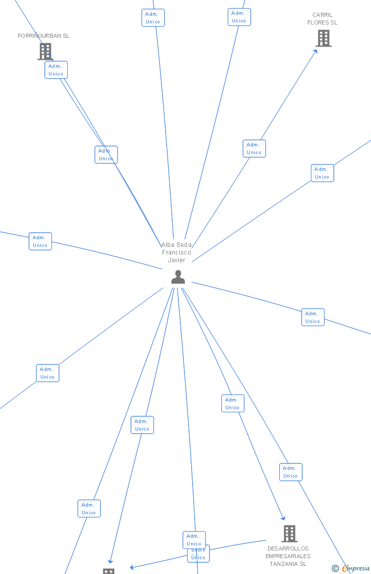 Vinculaciones societarias de SALTICOV CORPORATION SL