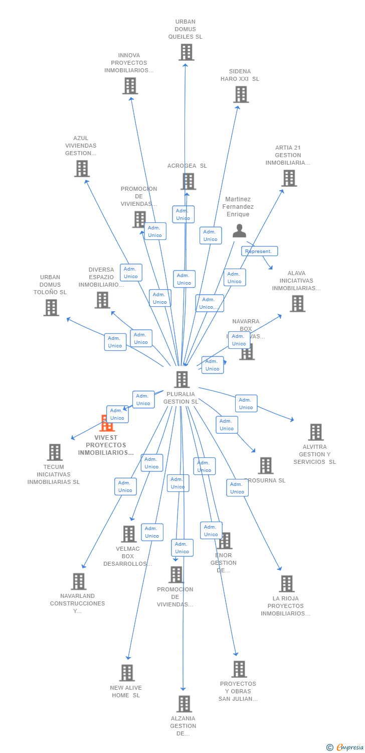 Vinculaciones societarias de VIVEST PROYECTOS INMOBILIARIOS SL