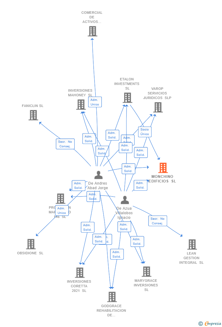 Vinculaciones societarias de MONCHINO EDIFICIOS SL
