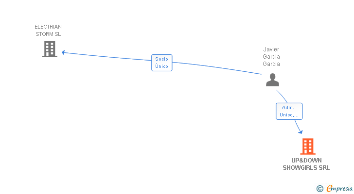 Vinculaciones societarias de UP&DOWN SHOWGIRLS SRL