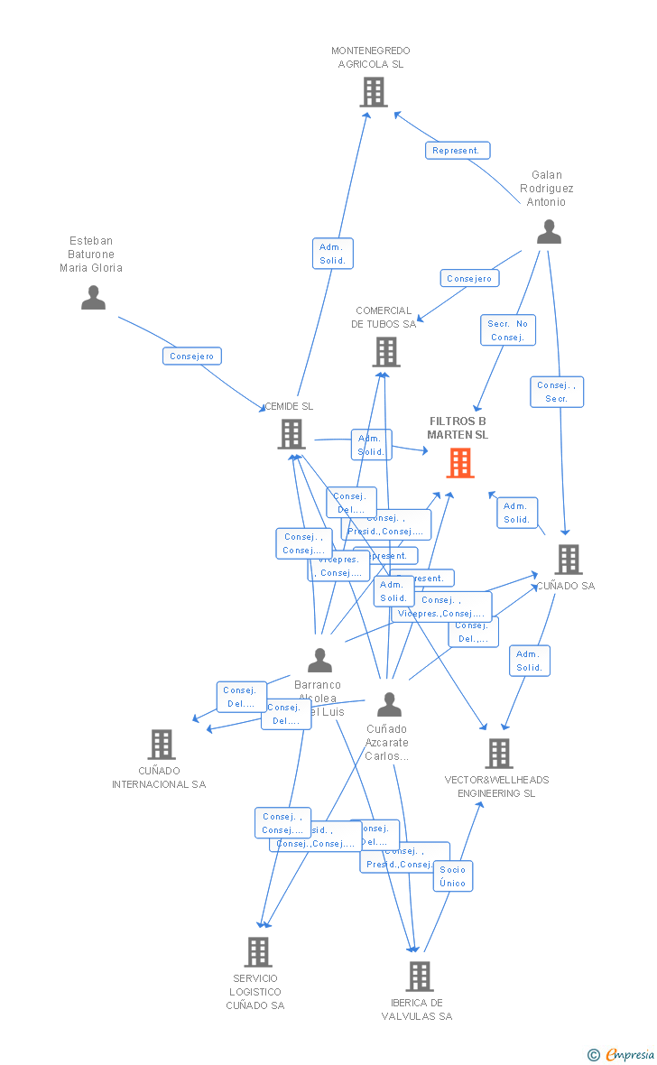 Vinculaciones societarias de FILTROS B MARTEN SL