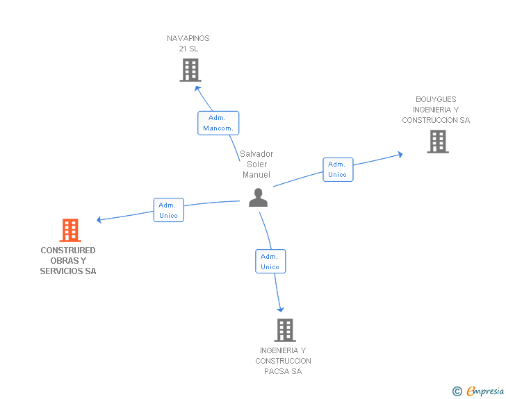 Vinculaciones societarias de CONSTRURED OBRAS Y SERVICIOS SA