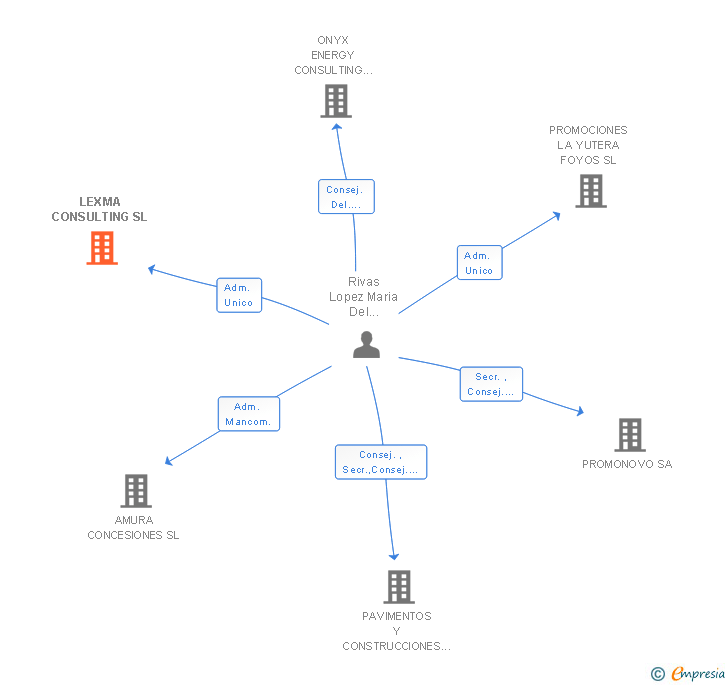 Vinculaciones societarias de LEXMA CONSULTING SL