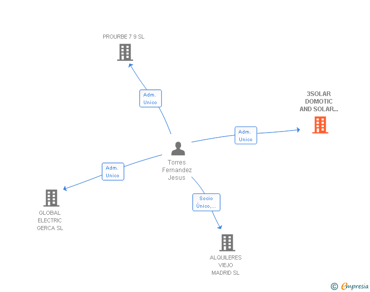 Vinculaciones societarias de 3SOLAR DOMOTIC AND SOLAR CONSULTING SL