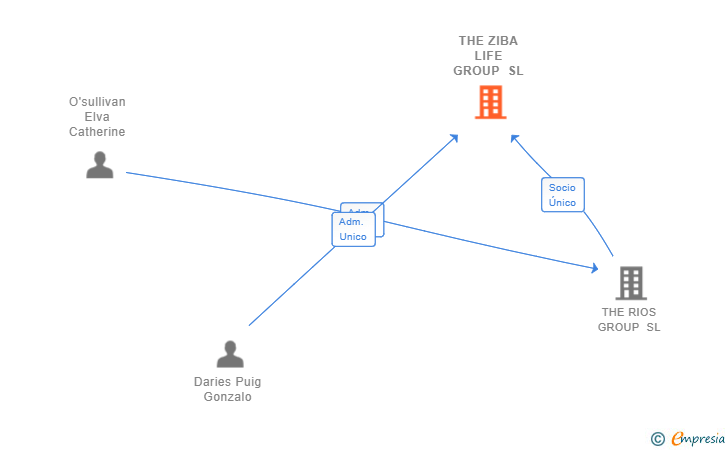 Vinculaciones societarias de THE ZIBA LIFE GROUP SL