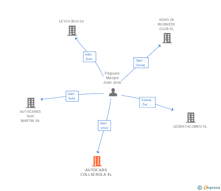 Vinculaciones societarias de AUTOCARS COLLSEROLA SL