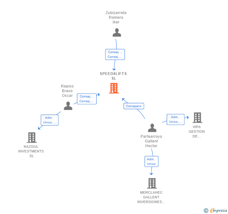 Vinculaciones societarias de SPEED4LIFTS SL