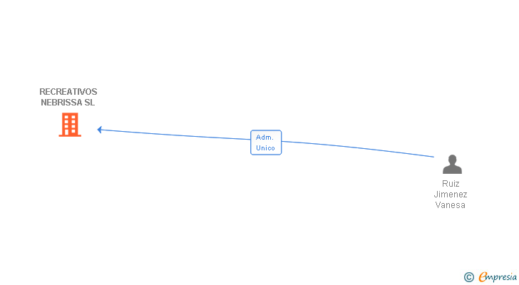 Vinculaciones societarias de RECREATIVOS NEBRISSA SL