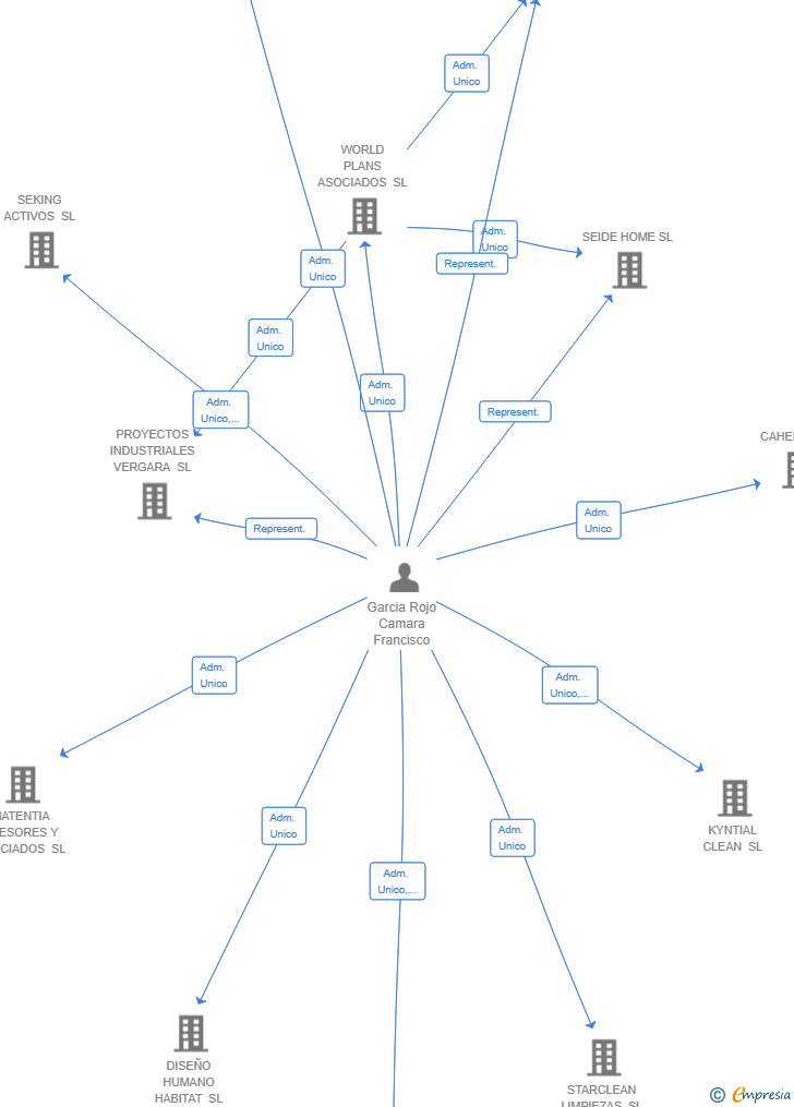 Vinculaciones societarias de AIKO CLEAN SL
