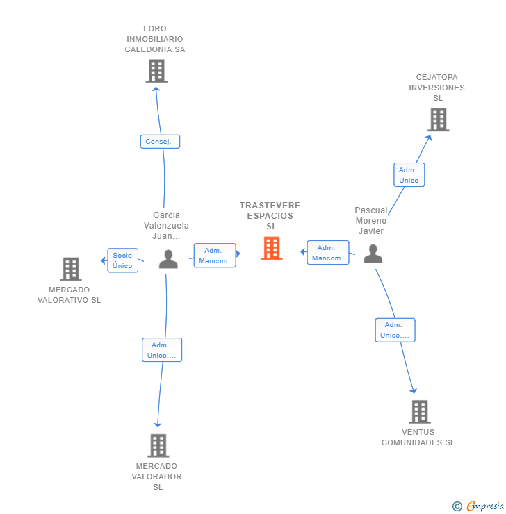 Vinculaciones societarias de TRASTEVERE ESPACIOS SL