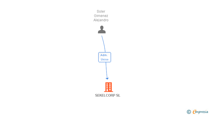 Vinculaciones societarias de SEKELCORP SL