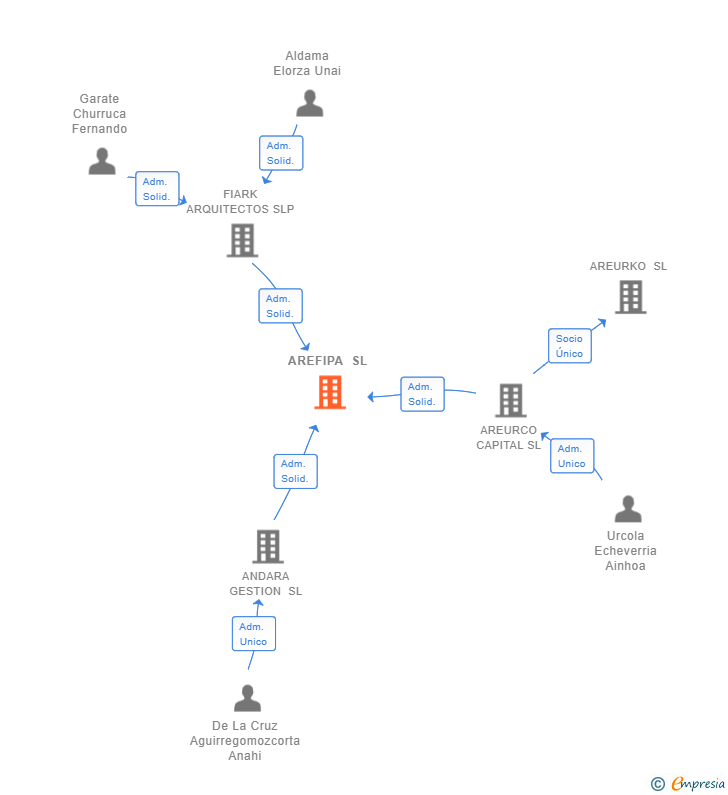 Vinculaciones societarias de AREFIPA SL