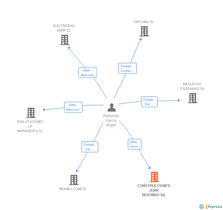 Vinculaciones societarias de CONSTRUCCIONES JUAN REDONDO SA