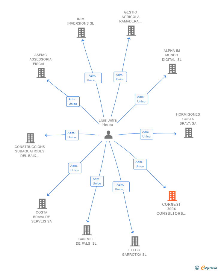 Vinculaciones societarias de CORNEST 2004 CONSULTORS SL
