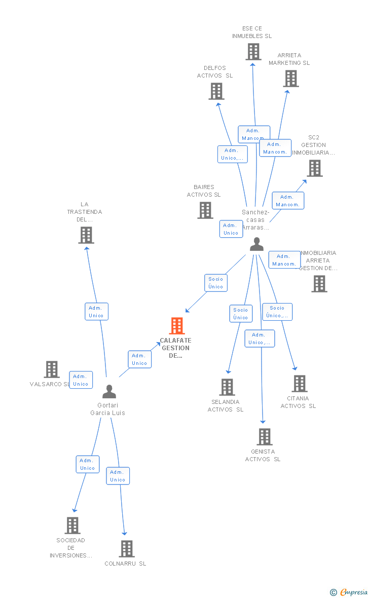 Vinculaciones societarias de CALAFATE GESTION DE INVERSIONES SL