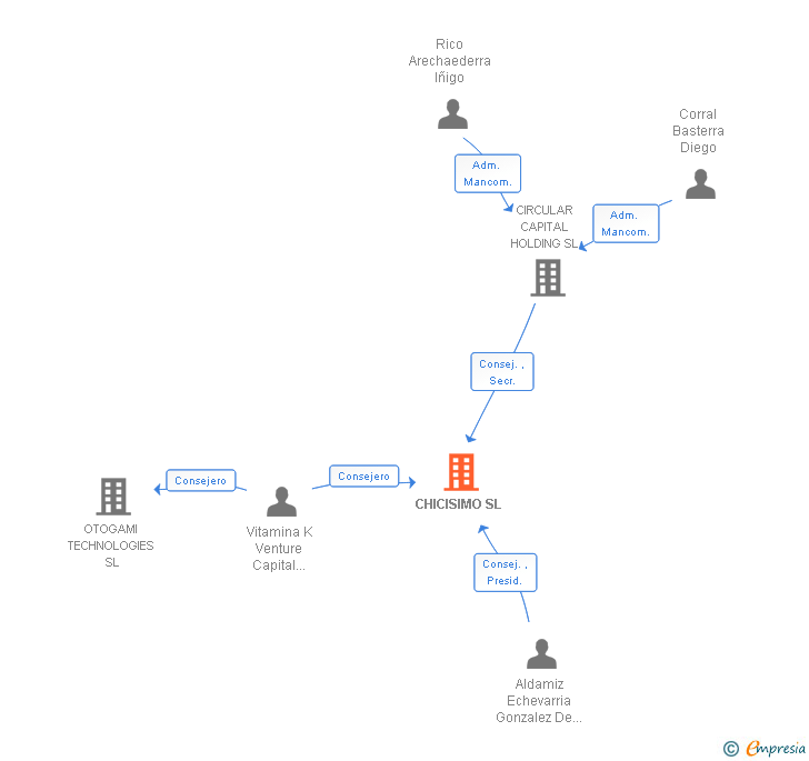 Vinculaciones societarias de CHICISIMO SL