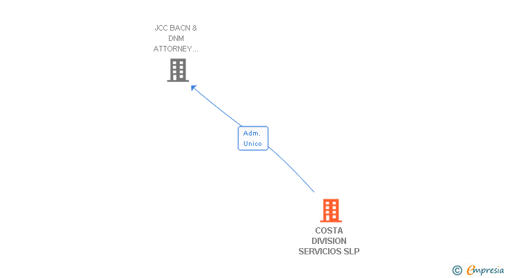 Vinculaciones societarias de COSTA DIVISION SERVICIOS SLP