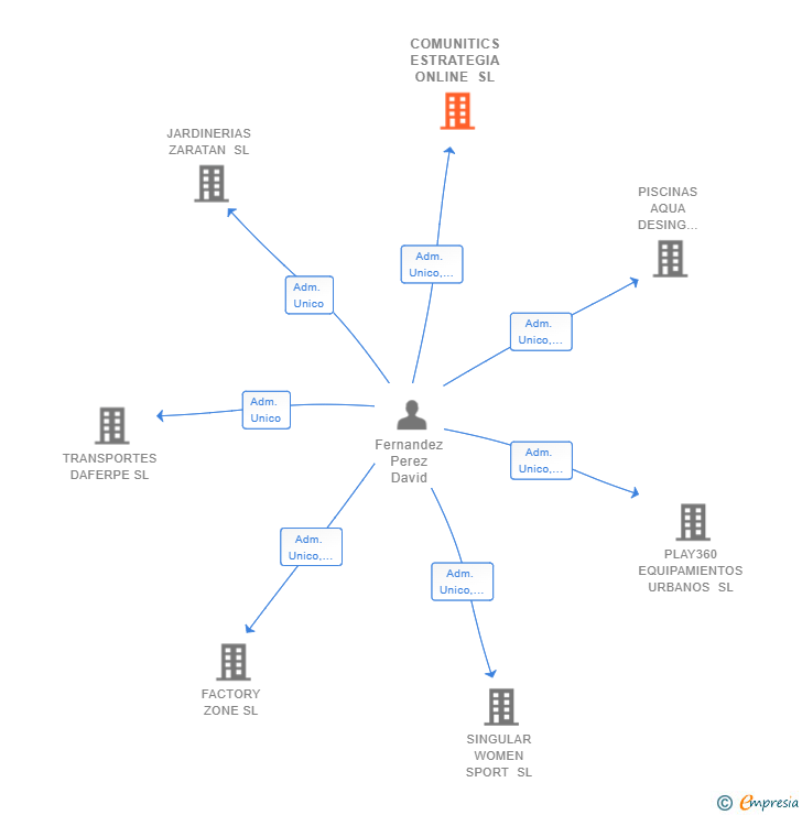 Vinculaciones societarias de COMUNITICS ESTRATEGIA ONLINE SL