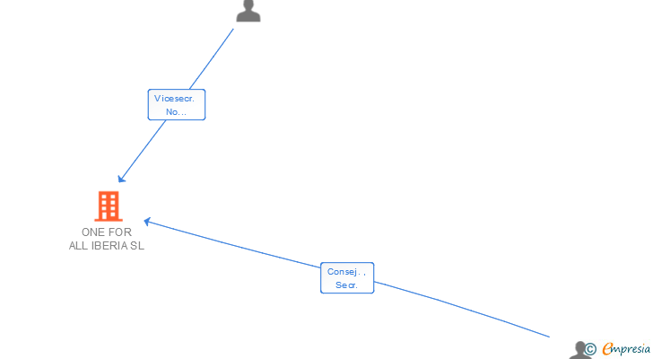 Vinculaciones societarias de ONE FOR ALL IBERIA SL