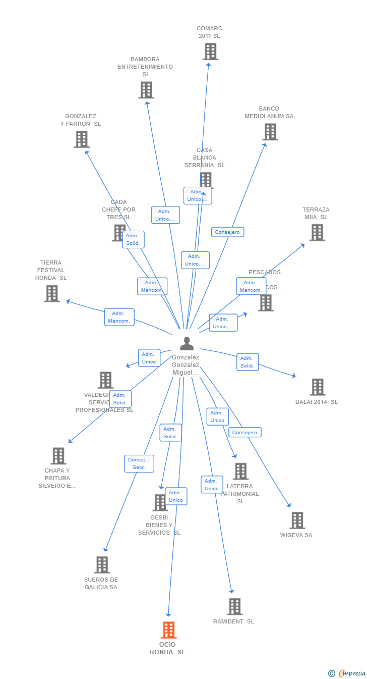 Vinculaciones societarias de OCIO RONDA SL