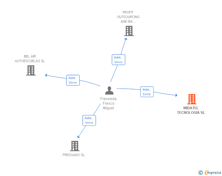 Vinculaciones societarias de MIDATEL TECNOLOGIA SL