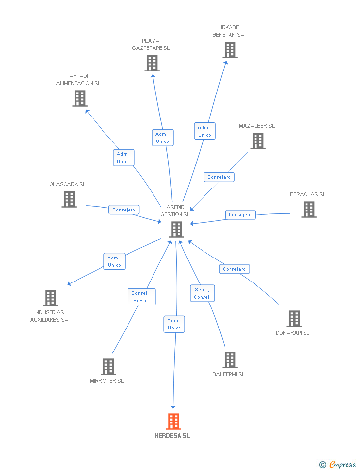 Vinculaciones societarias de HERDESA SL