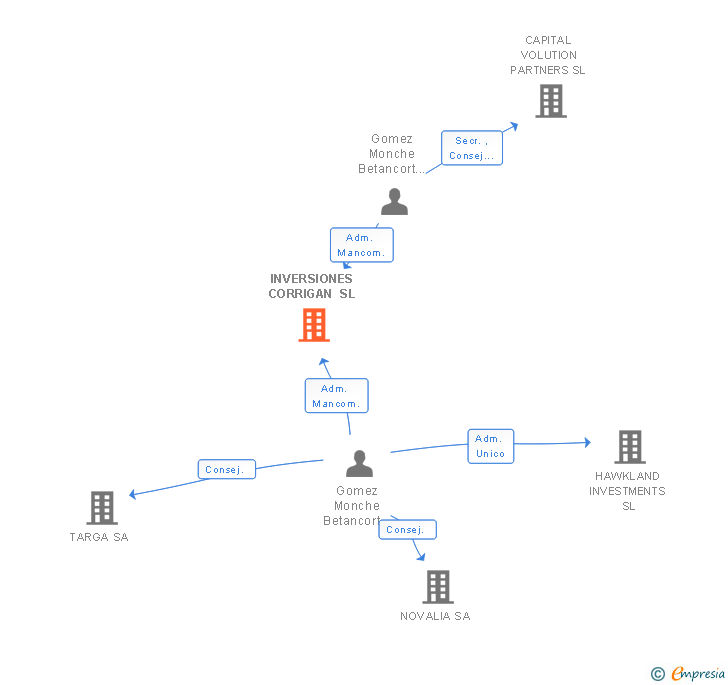 Vinculaciones societarias de INVERSIONES CORRIGAN SL