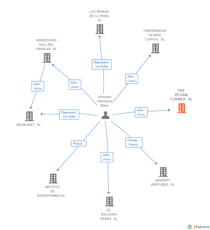 Vinculaciones societarias de THE VEGAN CORNER SL