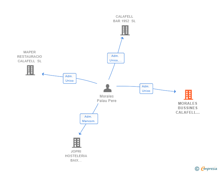 Vinculaciones societarias de MORALES BUSSINES CALAFELL SL