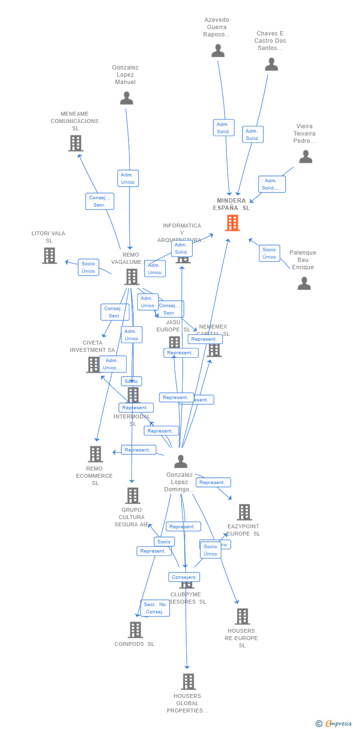 Vinculaciones societarias de MINDERA ESPAÑA SL