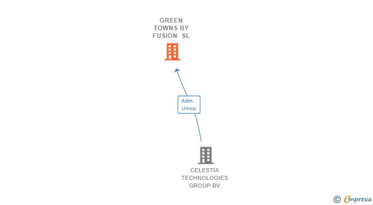 Vinculaciones societarias de GREEN TOWNS BY FUSION SL