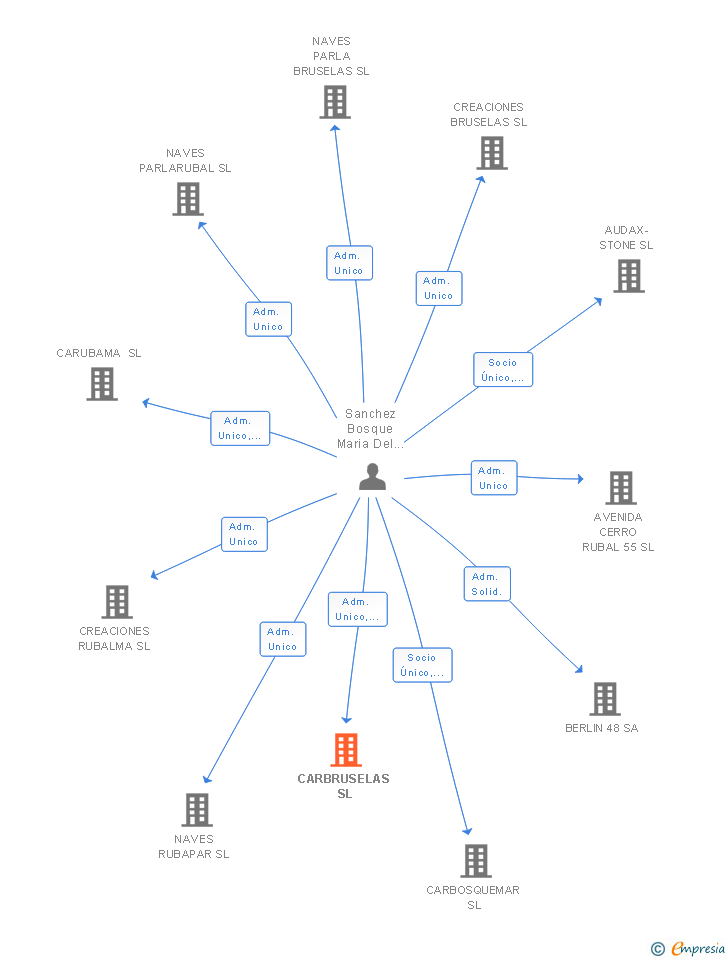 Vinculaciones societarias de CARBRUSELAS SL