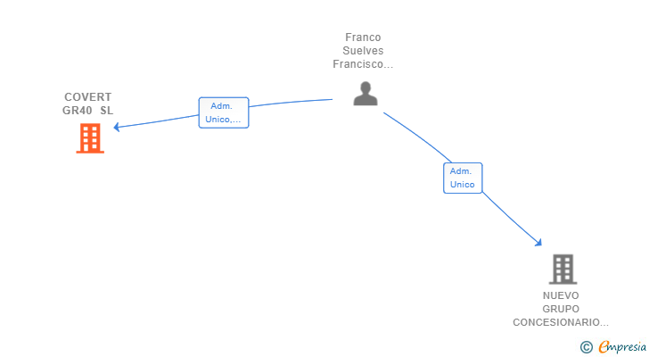 Vinculaciones societarias de COVERT GR40 SL