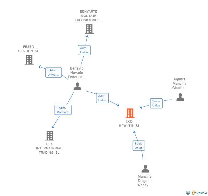 Vinculaciones societarias de IXO HEALTH SL
