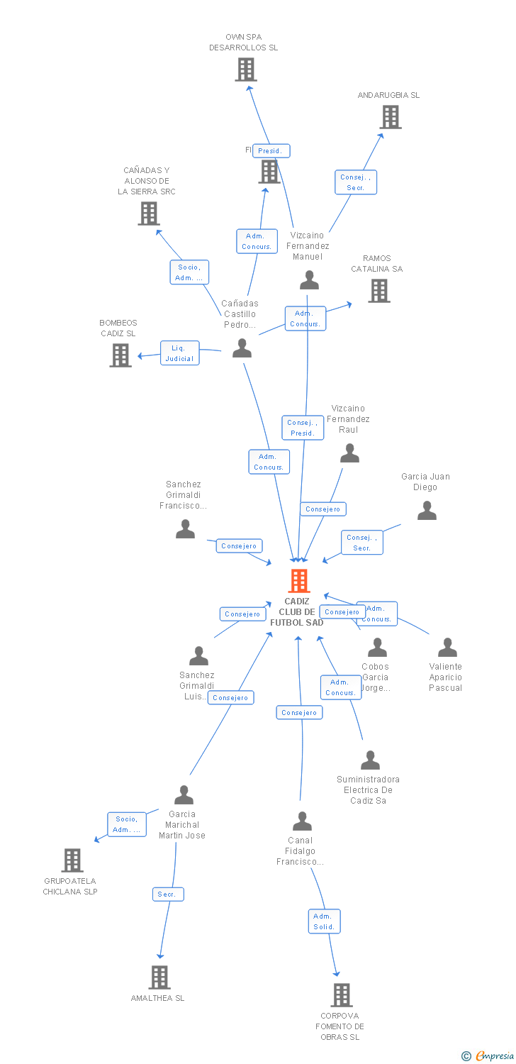 Vinculaciones societarias de CADIZ CLUB DE FUTBOL SAD