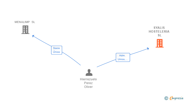 Vinculaciones societarias de SYALIS HOSTELERIA SL