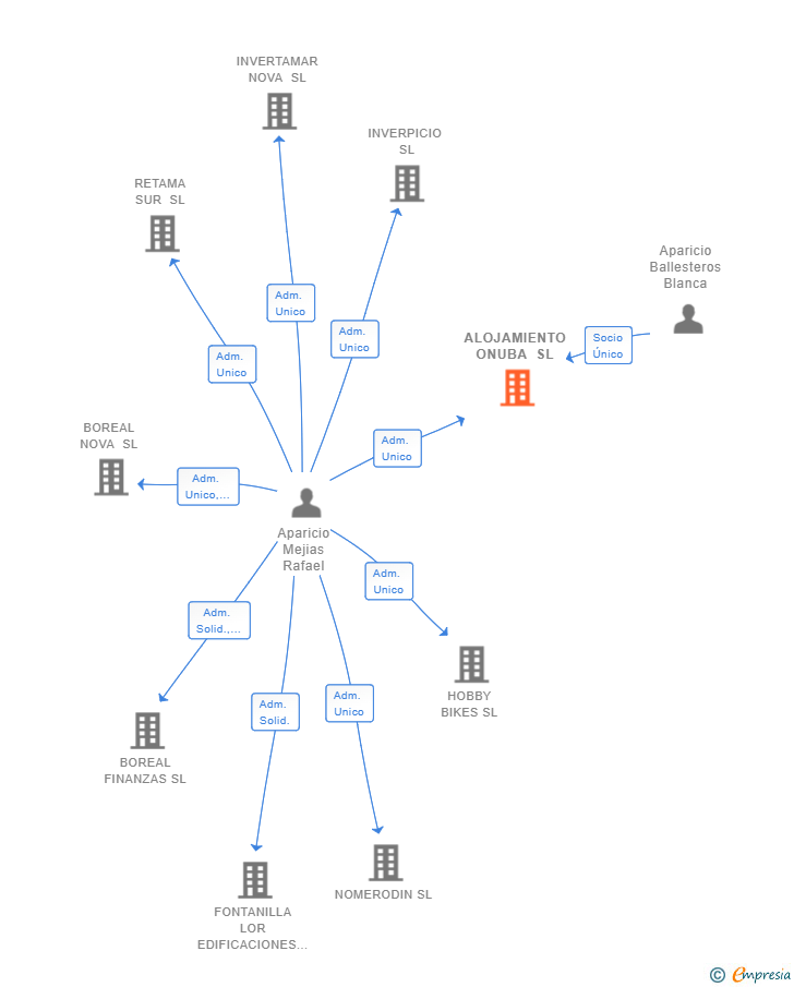 Vinculaciones societarias de ALOJAMIENTO ONUBA SL