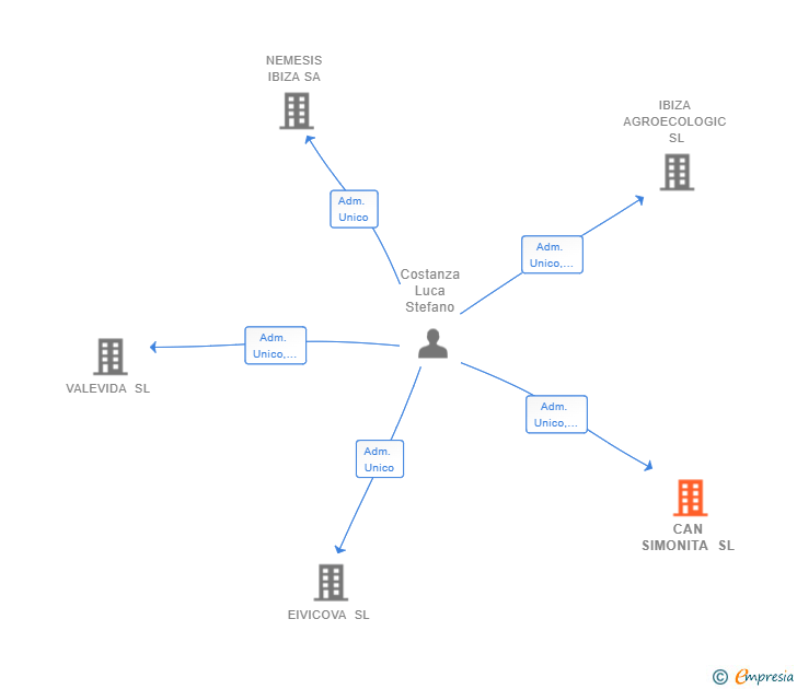 Vinculaciones societarias de CAN SIMONITA SL