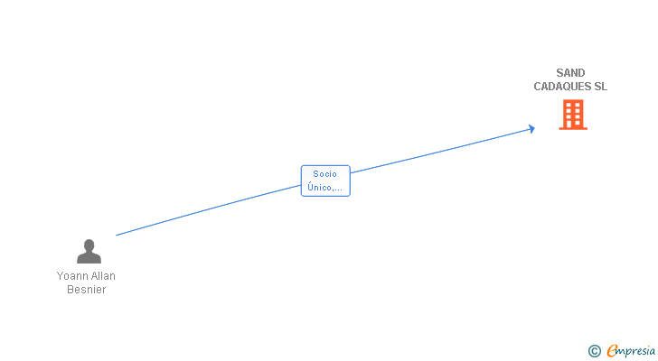 Vinculaciones societarias de SAND CADAQUES SL