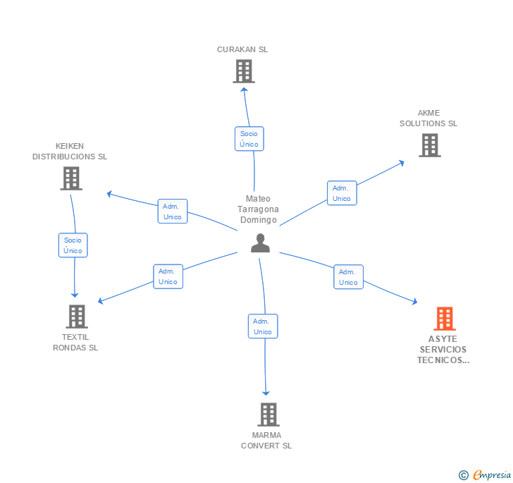 Vinculaciones societarias de ASYTE SERVICIOS TECNICOS DE INGENIERIA SLP