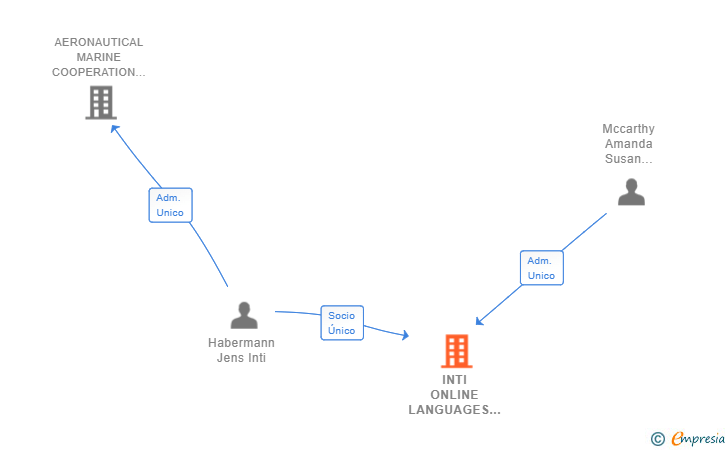 Vinculaciones societarias de INTI ONLINE LANGUAGES SL