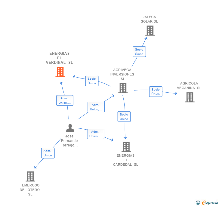 Vinculaciones societarias de ENERGIAS EL VERDINAL SL