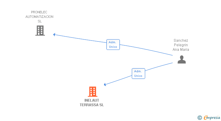 Vinculaciones societarias de INELAUT TERRASSA SL