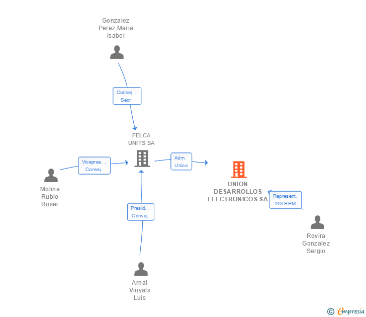 Vinculaciones societarias de UNION DESARROLLOS ELECTRONICOS SA