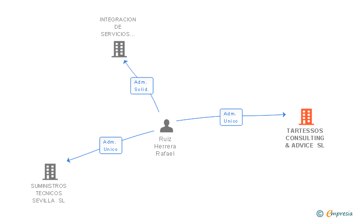 Vinculaciones societarias de TARTESSOS CONSULTING & ADVICE SL