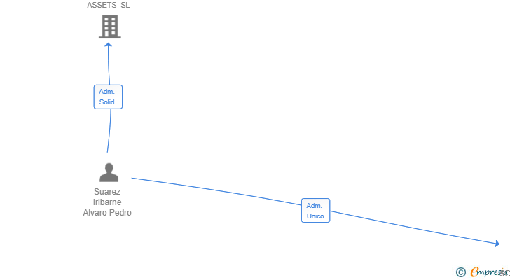 Vinculaciones societarias de SCENTIST CODE SL