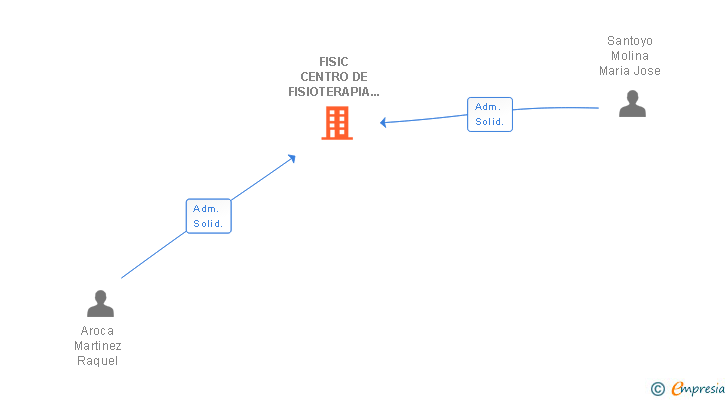 Vinculaciones societarias de FISIC CENTRO DE FISIOTERAPIA SCIV