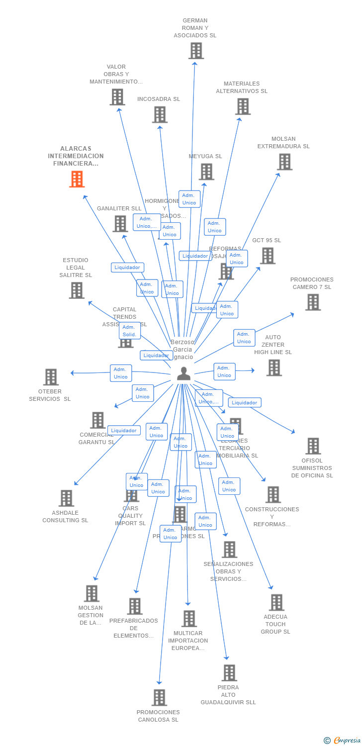 Vinculaciones societarias de ALARCAS INTERMEDIACION FINANCIERA SL