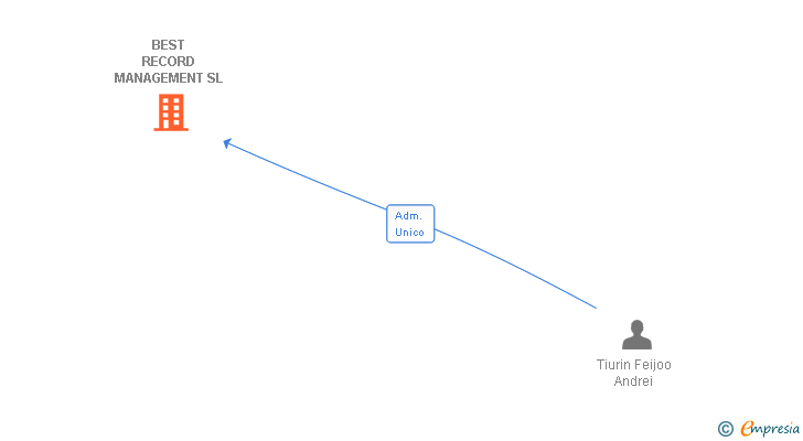 Vinculaciones societarias de BEST RECORD MANAGEMENT SL