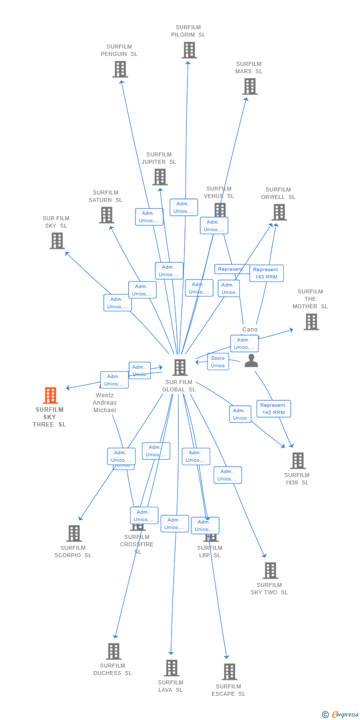Vinculaciones societarias de SURFILM SKY THREE SL (EXTINGUIDA)